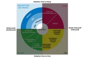 Acquisition de trafic