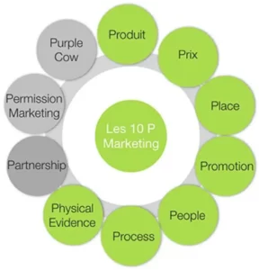 Les 10P Marketing