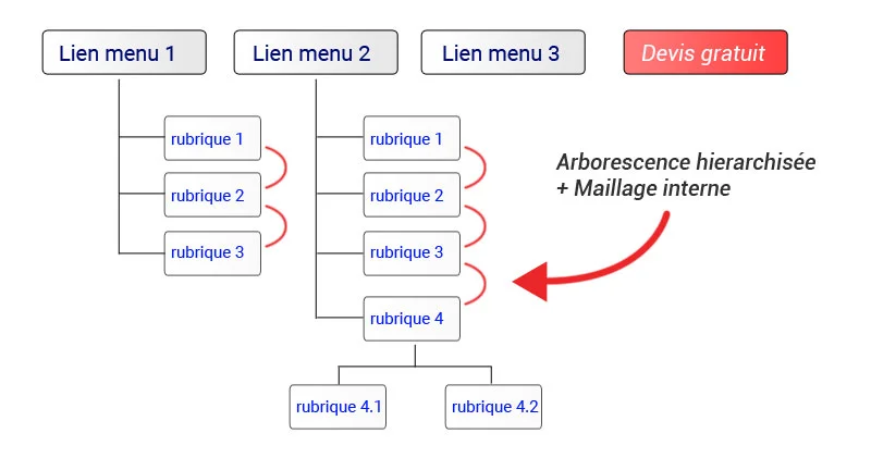 Arborescence site internet