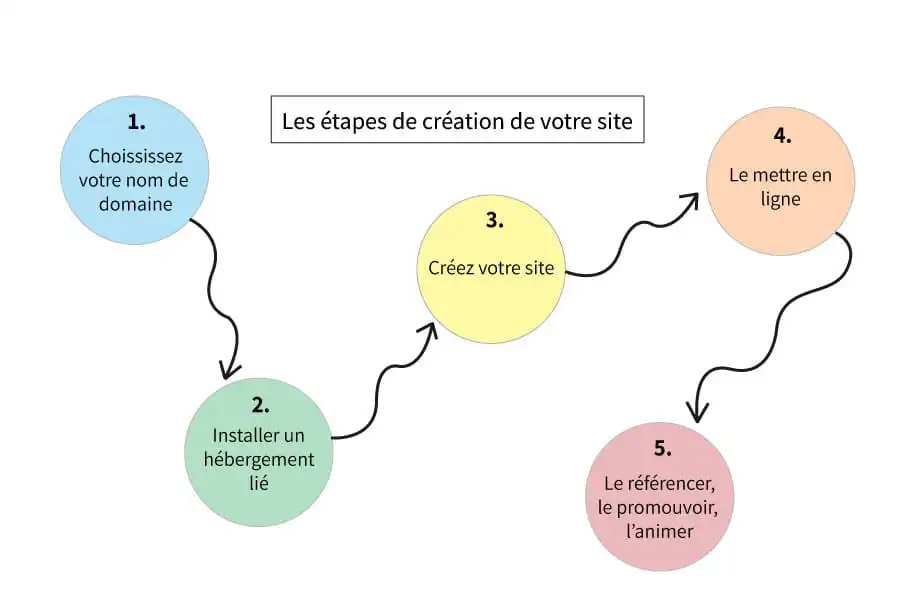 Etapes création site internet