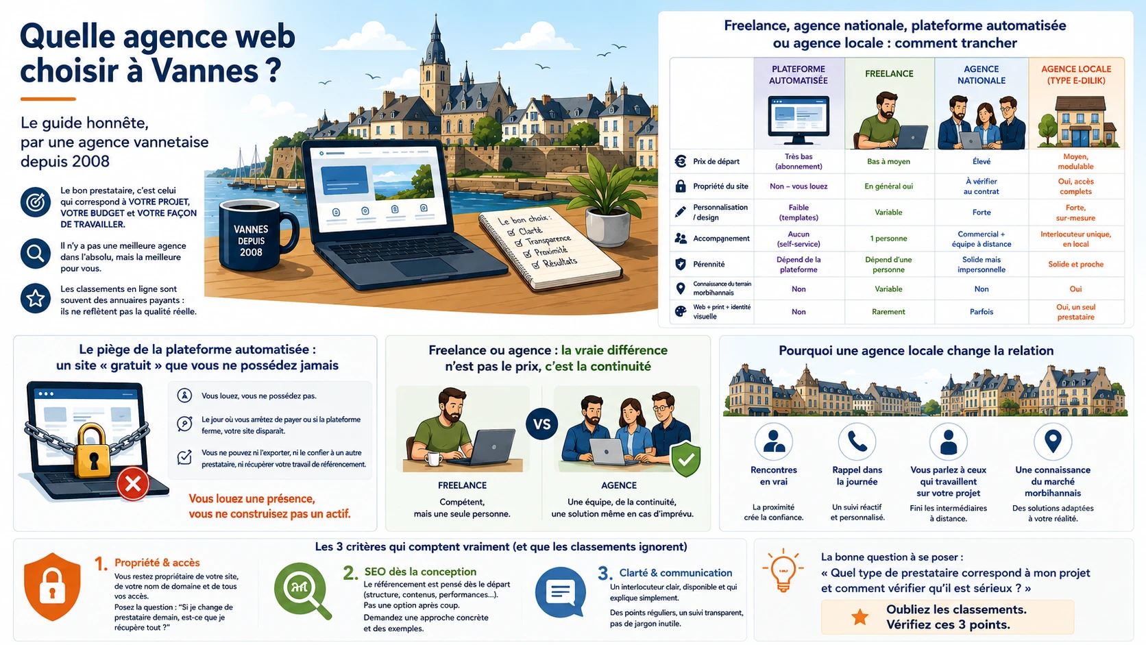 guide-agence-web-vannes Choisir la bonne agence web