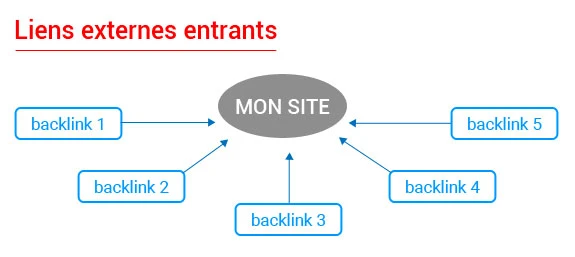 liens externes entrants et backlinks