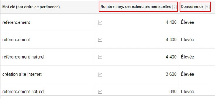 Définir le potentiel de recherche d'un mot-clé