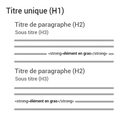 Structurer ses pages pour un meilleur référencement