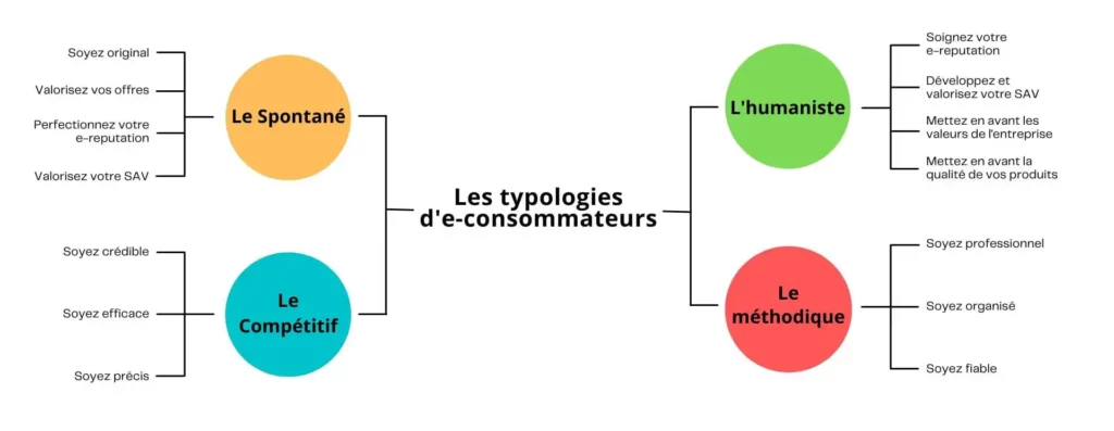 Typologies de consommateurs