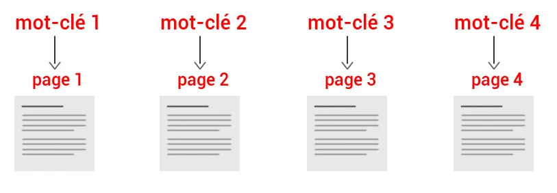 Utilisez un mot clé par page